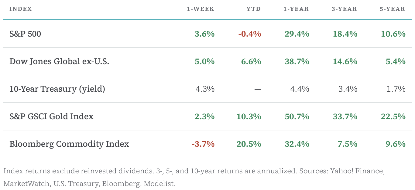 Weekly Market Commentary — Ceasefire Rally, Sticky Inflation, and a New Account Worth Knowing Thumbnail