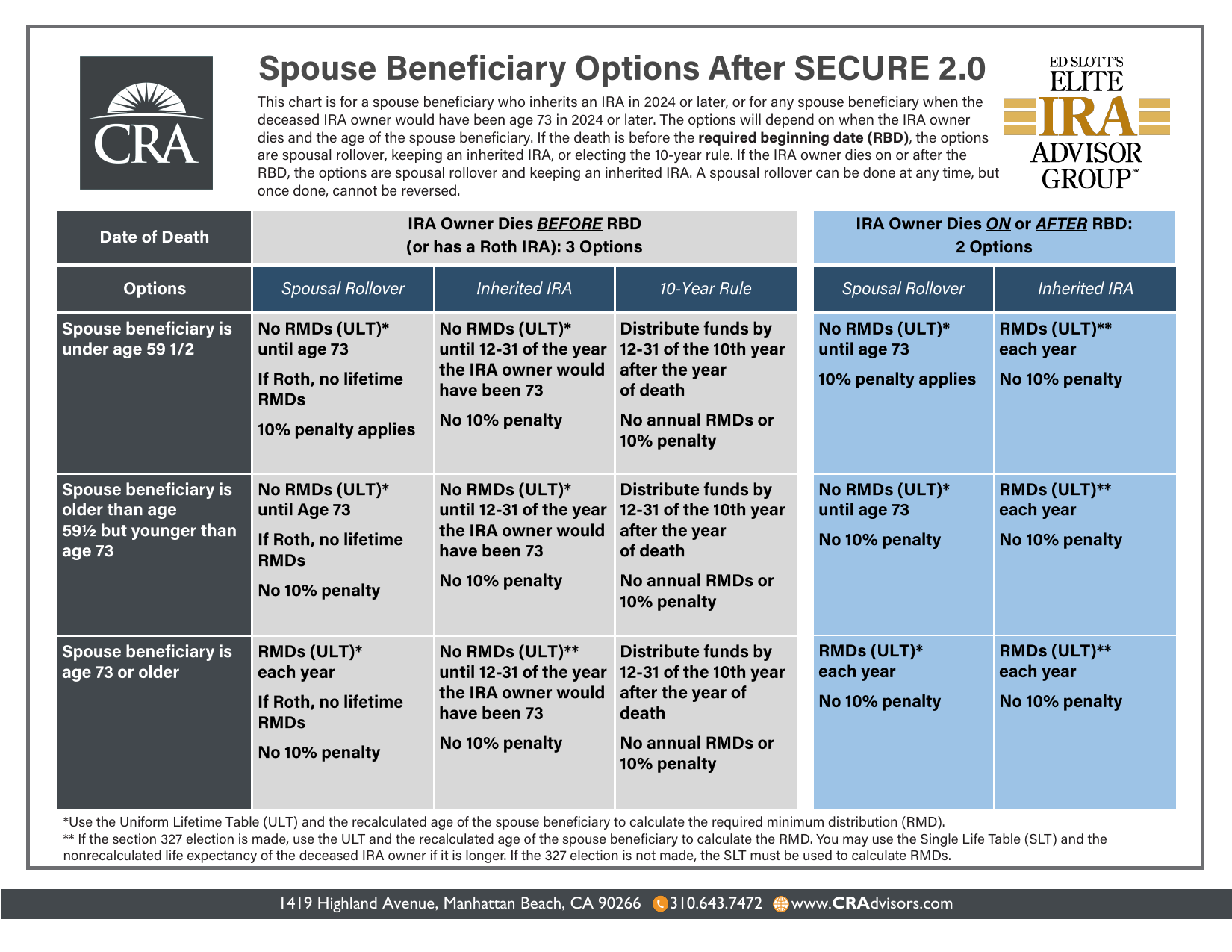 Spousal Beneficiary Options 2026 Thumbnail