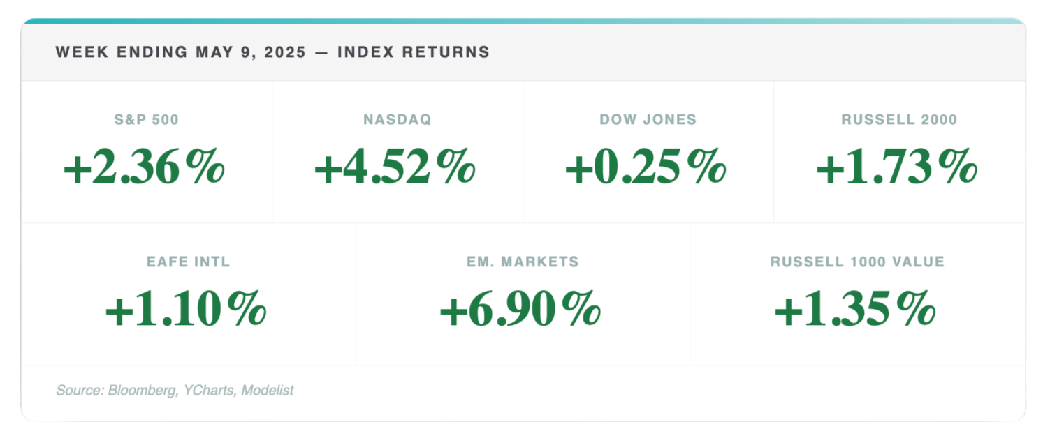 Tech Leads the Exhale — Markets Climb as Jobs Data Calms the Crowd Thumbnail