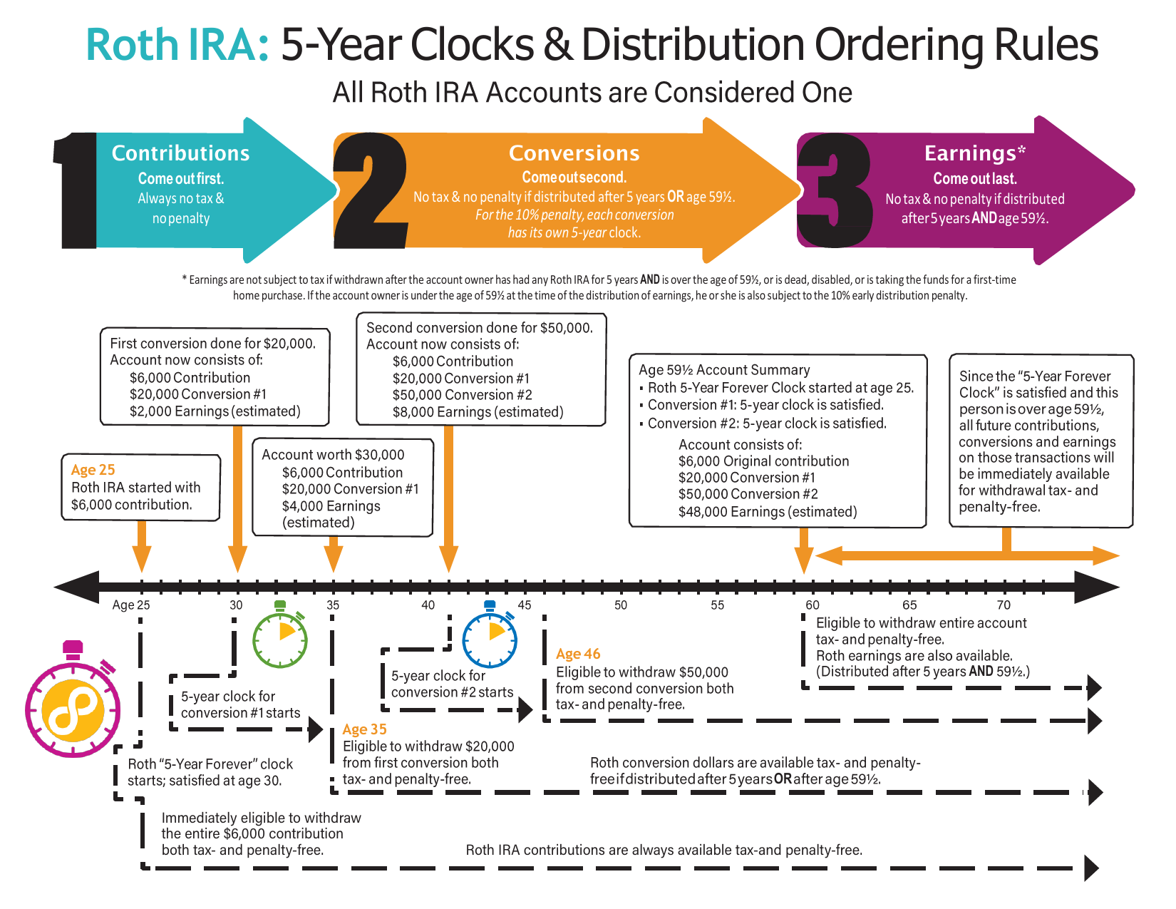 Roth IRA: 5-Year Clocks 2026 Thumbnail