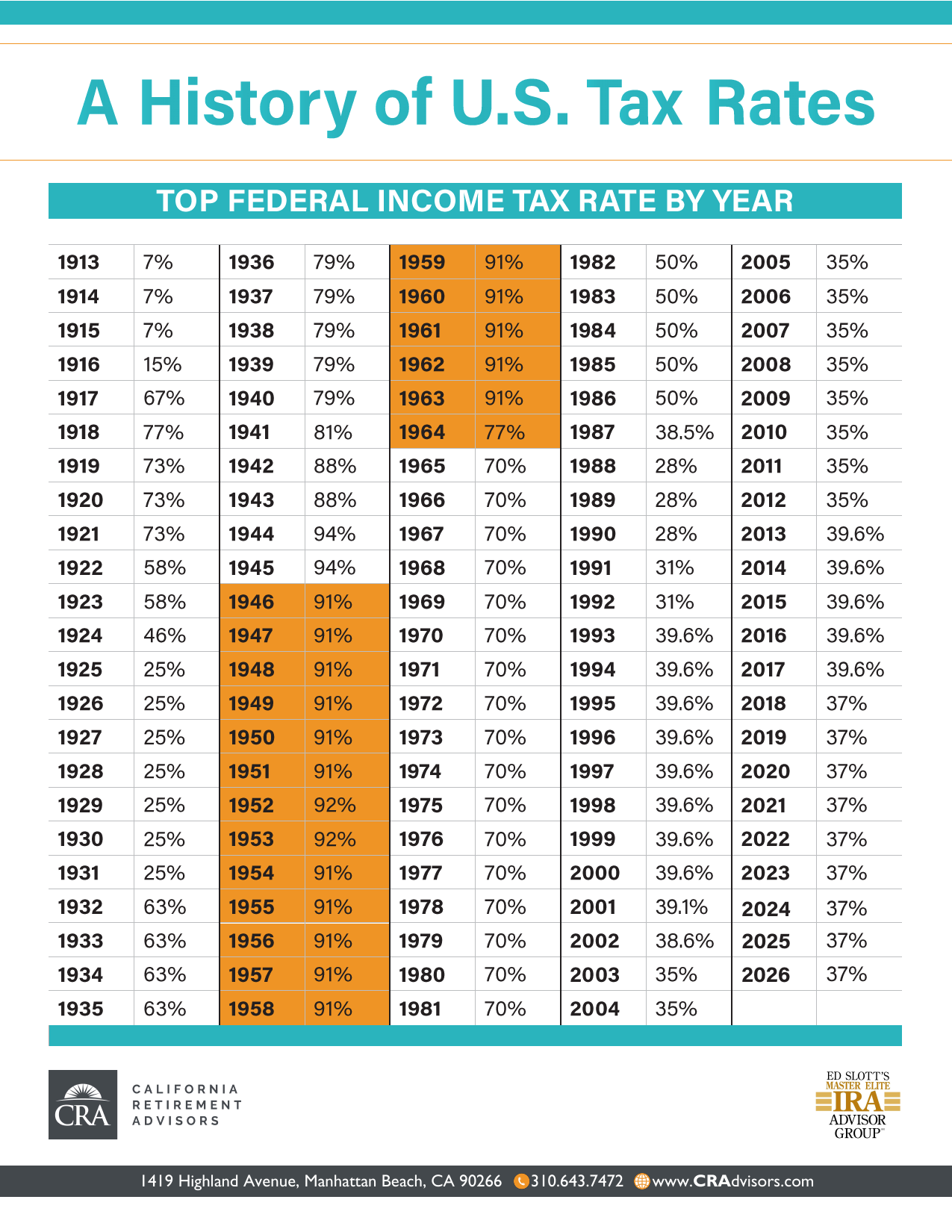 A History of U.S. Tax Rates Thumbnail