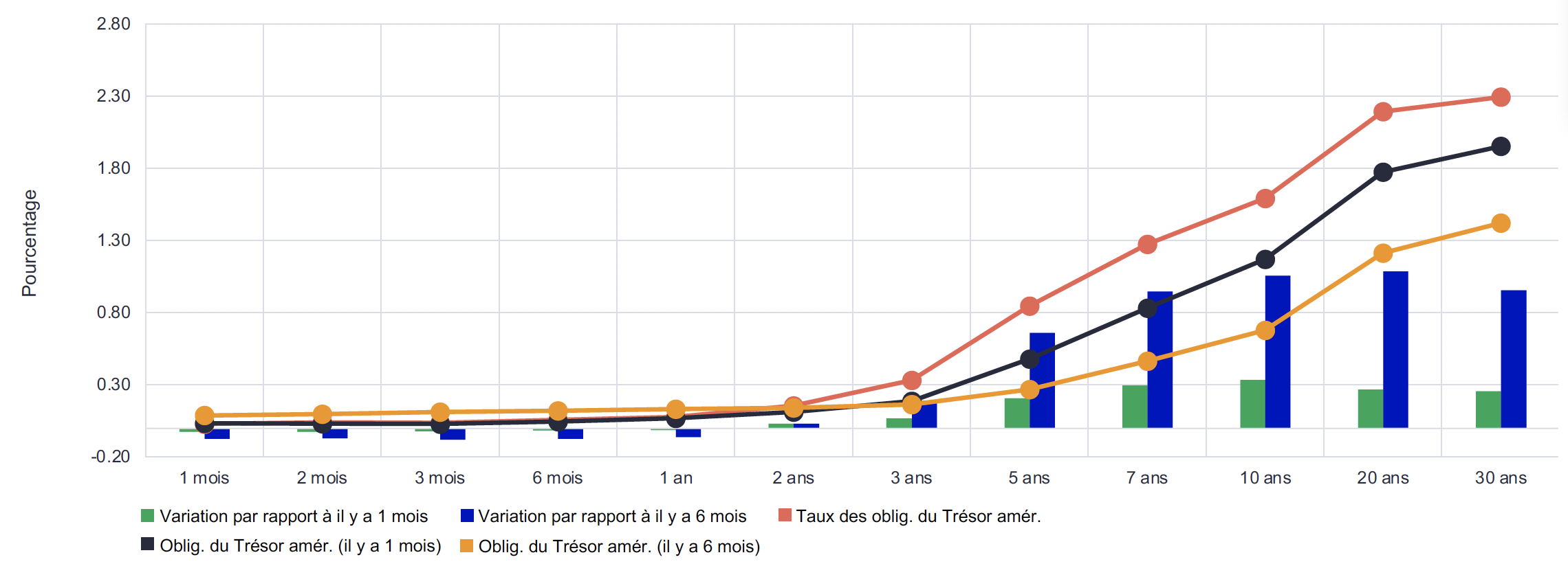 Ce graphique illustre la courbe des taux des obligations du Trésor américain associées à des échéances de 1 mois à 30 ans. Trois lignes représentent la courbe des taux il y a six mois, il y a un mois et au 31 mars 2021. Bien que chaque ligne commence à plat, puis augmente, la progression de la courbe il y a un mois est supérieure à celle d’il y a six mois et la courbe la plus récente est plus prononcée que les deux autres. Le même graphique contient aussi un graphique à barres qui illustre la variation du taux des différentes échéances par rapport à il y a un mois et à il y a six mois. Le taux à 10 ans s’est établi à 0,08 % par rapport à il y a un mois et à 0,27 % par rapport à il y a six mois. Le taux à 20 ans s’est établi à 0,09 % par rapport à il y a un mois et à 0,28 % par rapport à il y a six mois.