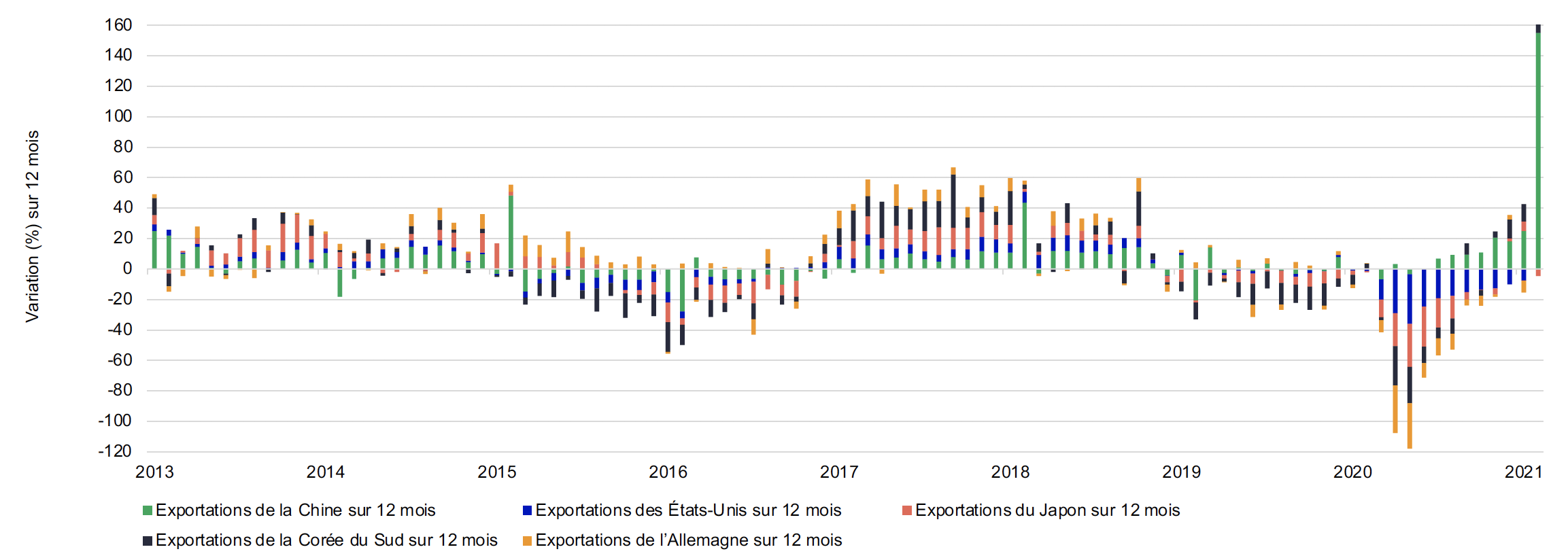 Ce graphique à barres montre la croissance sur 12 mois des exportations de la Chine, des États-Unis, du Japon, de la Corée du Sud et de l’Allemagne de janvier 2013 au 28 février 2021. Après une période de croissance négative des exportations sur 12 mois pendant la majeure partie de 2020, la croissance des exportations a été très forte au début de 2021.