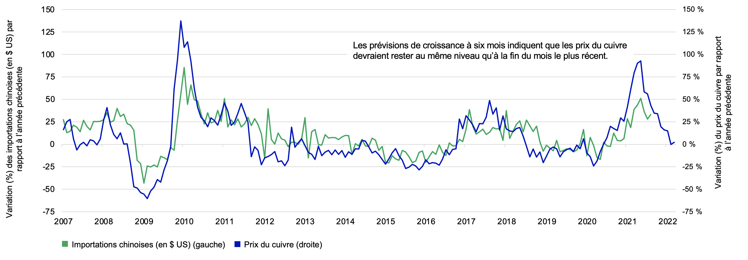Ce graphique présente la croissance économique pour les États-Unis, l’Union européenne, le Japon, le Royaume-Uni, le Canada, les pays émergents d’Asie et la Chine en 2019, et les projections pour 2020 et 2021. Toutes les régions ont affiché une croissance de l’économie en 2020, les pays émergents d’Asie enregistrant la plus forte croissance. La croissance a été négative pour toutes les régions en 2020 (sauf pour la Chine), le Royaume-Uni et l’Union européenne affichant les reculs les plus importants. Les projections de croissance économique pour 2021 et 2022 sont positives pour toutes les régions, les pays émergents d’Asie et la Chine affichant les plus fortes projections.