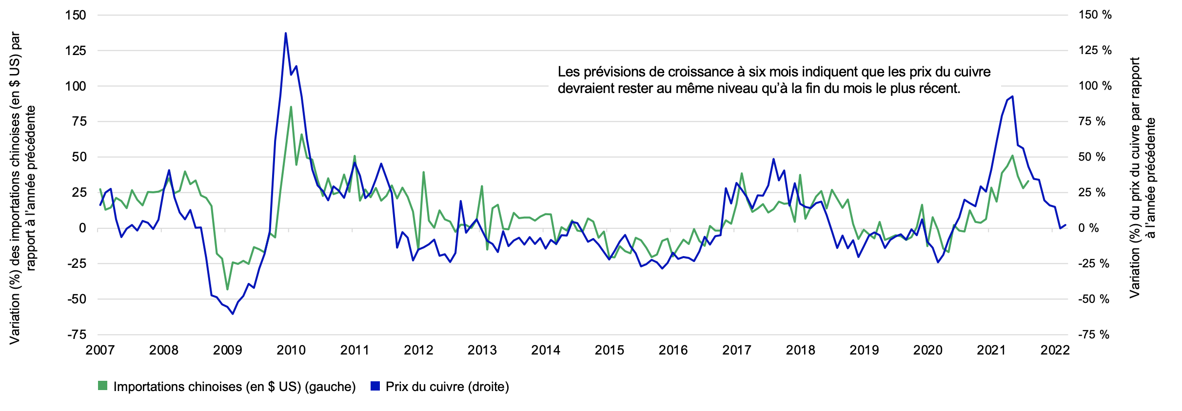 Ce graphique présente la croissance économique pour les États-Unis, l’Union européenne, le Japon, le Royaume-Uni, le Canada, les pays émergents d’Asie et la Chine en 2019, et les projections pour 2020 et 2021. Toutes les régions ont affiché une croissance de l’économie en 2020, les pays émergents d’Asie enregistrant la plus forte croissance. La croissance a été négative pour toutes les régions en 2020 (sauf pour la Chine), le Royaume-Uni et l’Union européenne affichant les reculs les plus importants. Les projections de croissance économique pour 2021 et 2022 sont positives pour toutes les régions, les pays émergents d’Asie et la Chine affichant les plus fortes projections. 