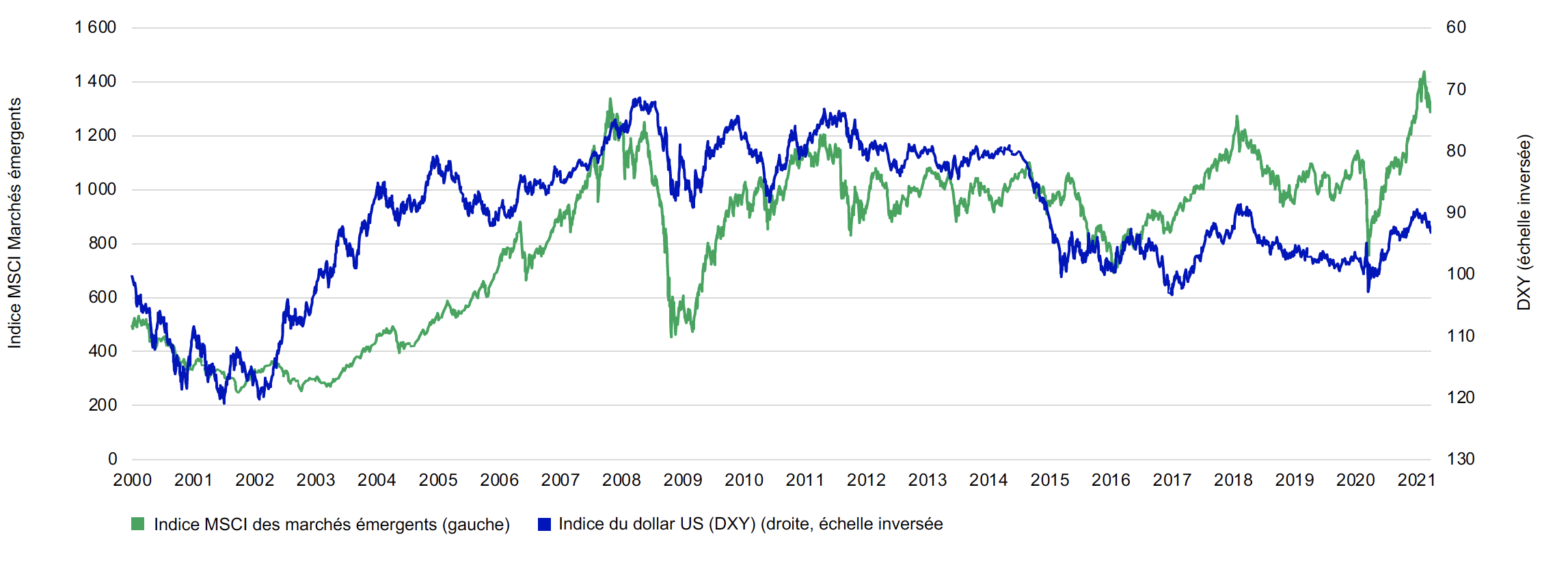 Ce graphique linéaire indique le niveau de l’indice MSCI Marchés émergents par rapport à l’indice DXY du dollar américain de janvier 2000 au 31 mars 2021. L’indice du dollar américain à droite est inversé. Les deux ensembles de données sont inversement corrélés. Les deux lignes se suivent l’une l’autre, à la hausse et à la baisse. Même si l’indice du dollar américain a récemment augmenté et que la ligne descend, nous nous attendons à ce qu’il recule et que le contexte soit favorable aux marchés émergents.