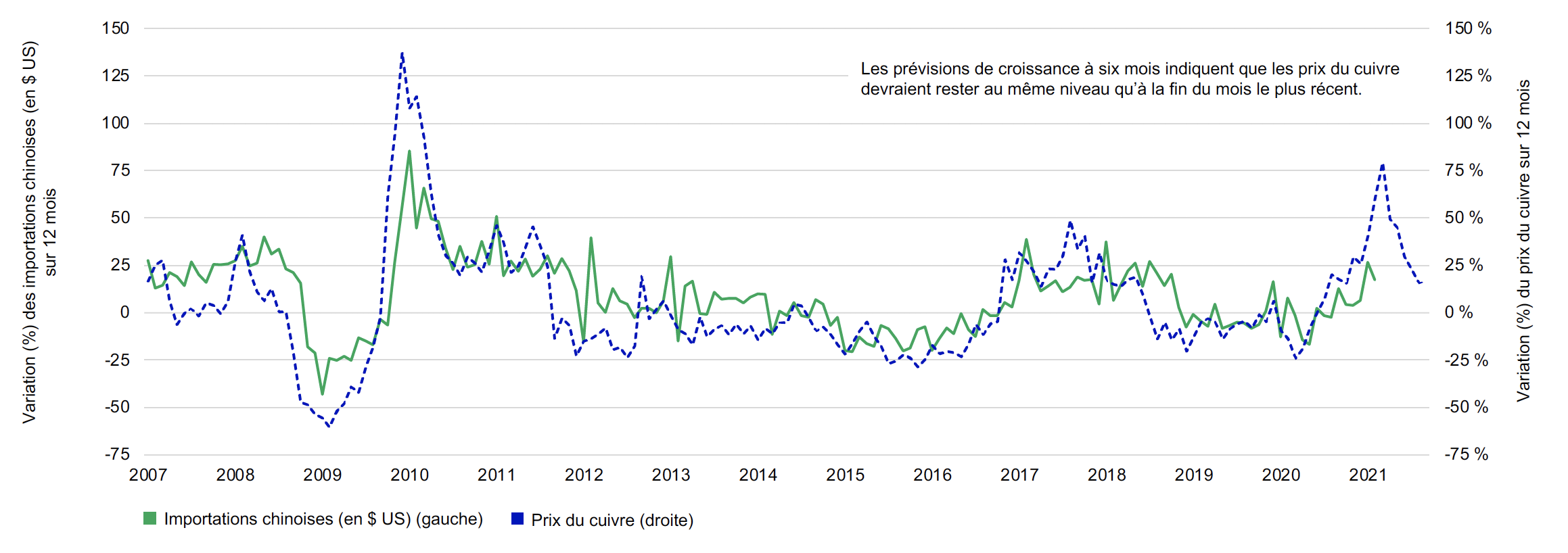 Ce graphique linéaire compare la variation en pourcentage des importations chinoises de cuivre sur 12 mois et la variation en pourcentage du prix du cuivre sur 12 mois, sur une base mensuelle, avec des prévisions à six mois. Nous constatons que les importations et le prix du cuivre évoluent dans la même direction. La tendance positive depuis 2020, et les prévisions indiquent que cette tendance continuera de s’accentuer.