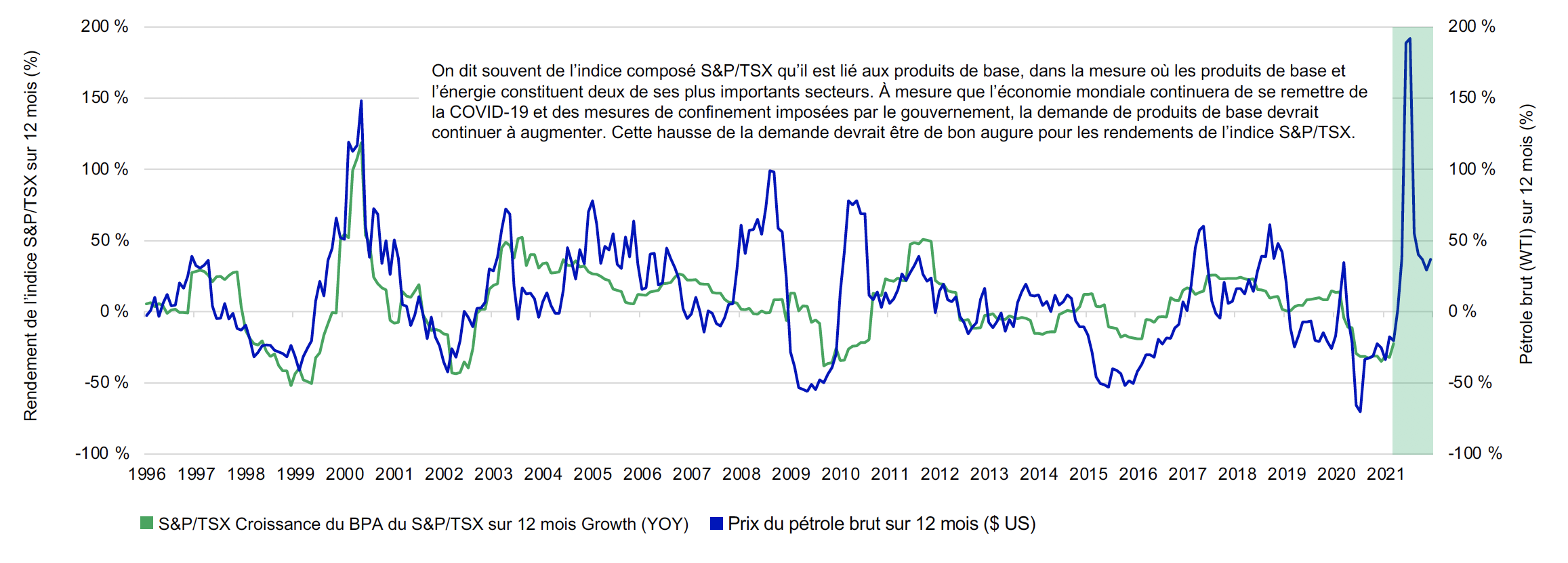 Ce graphique linéaire indique la variation sur 12 mois des prix du pétrole (WTI) et la variation sur 12 mois de la croissance des bénéfices de l’indice S&P/TSX sur une base mensuelle de janvier 1996 à mars 2021. Les données sur la croissance des bénéfices accusent un retard de trois mois. Ces deux lignes sont fortement corrélées. La partie en vert ombragé du côté droit du graphique souligne la poursuite de la variation mensuelle sur 12 mois des prix du pétrole si ceux-ci s’établissaient à 55 $ jusqu’en décembre 2021. La ligne grimpe à 190 % avant de redescendre à 30 %.