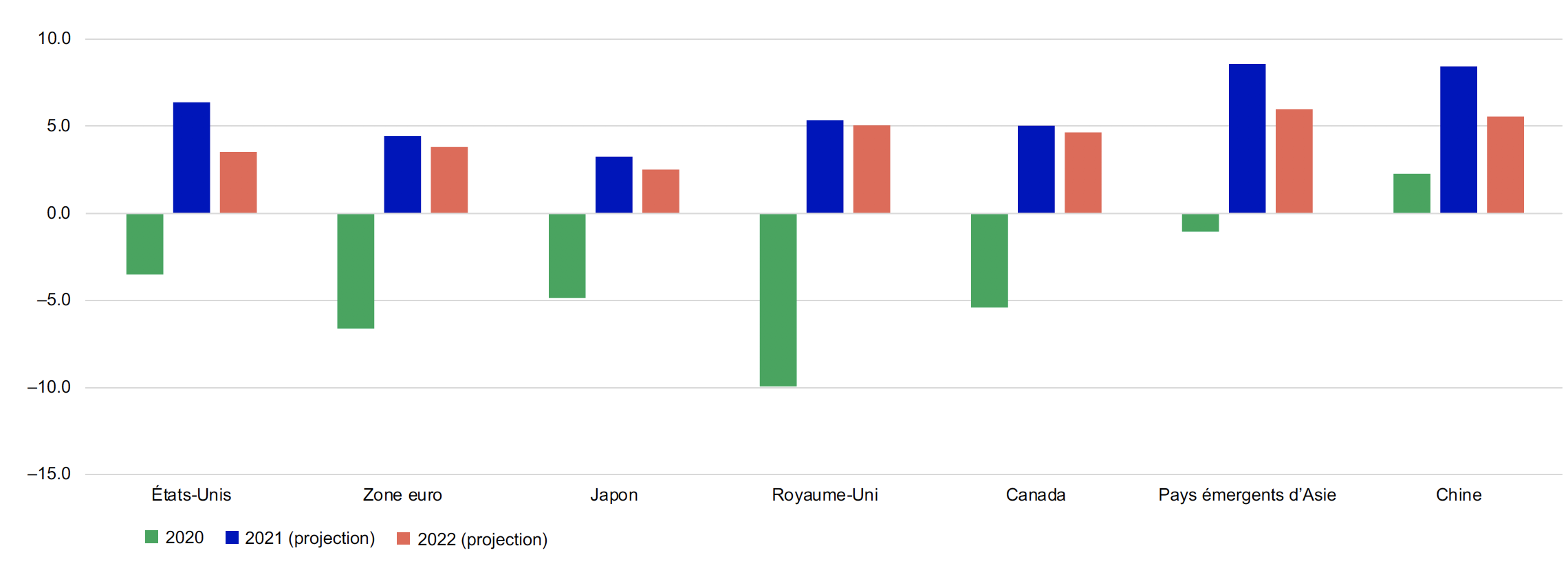 Ce graphique présente la croissance économique pour les États-Unis, l’Union européenne, le Japon, le Royaume-Uni, le Canada, les pays émergents d’Asie et la Chine en 2019, et les projections pour 2020 et 2021. Toutes les régions ont affiché une croissance de l’économie en 2020, les pays émergents d’Asie enregistrant la plus forte croissance. La croissance a été négative pour toutes les régions en 2020 (sauf pour la Chine), le Royaume-Uni et l’Union européenne affichant les reculs les plus importants. Les projections de croissance économique pour 2021 et 2022 sont positives pour toutes les régions, les pays émergents d’Asie et la Chine affichant les plus fortes projections.