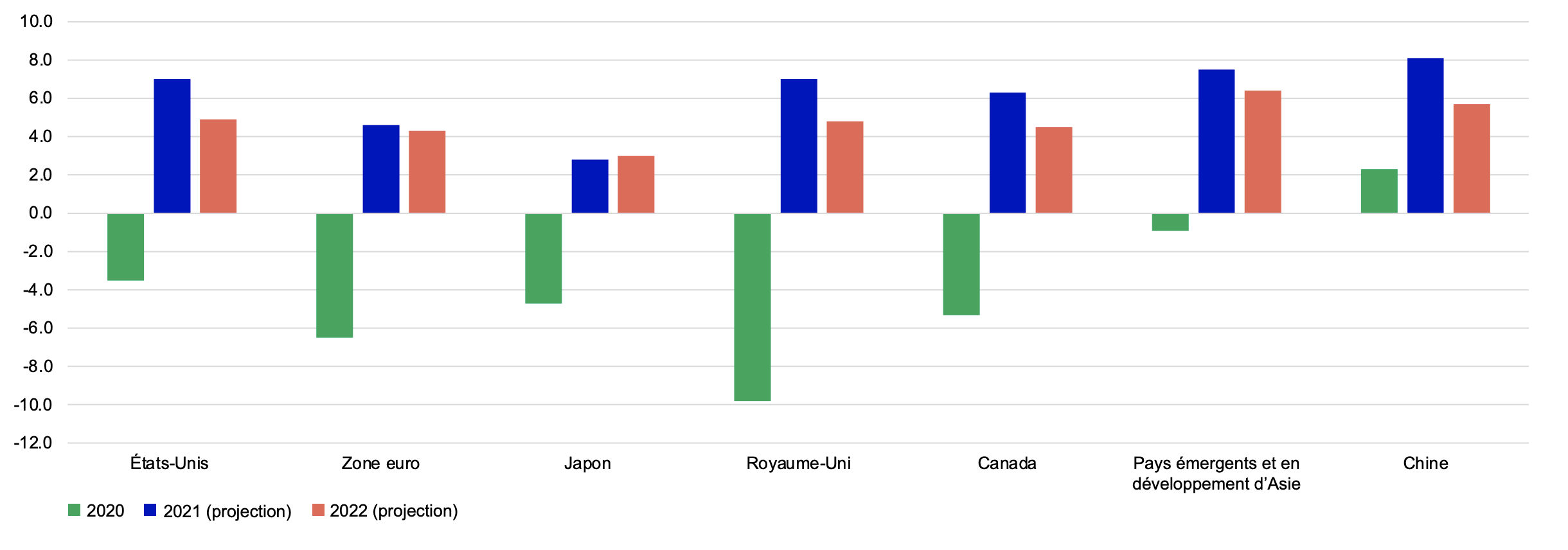 Ce graphique linéaire compare la variation en pourcentage des importations chinoises de cuivre sur 12 mois et la variation en pourcentage du prix du cuivre sur 12 mois, sur une base mensuelle, avec des prévisions à six mois. Nous constatons que les importations et le prix du cuivre évoluent dans la même direction. La tendance positive depuis 2020, et les prévisions indiquent que cette tendance continuera de s’accentuer.