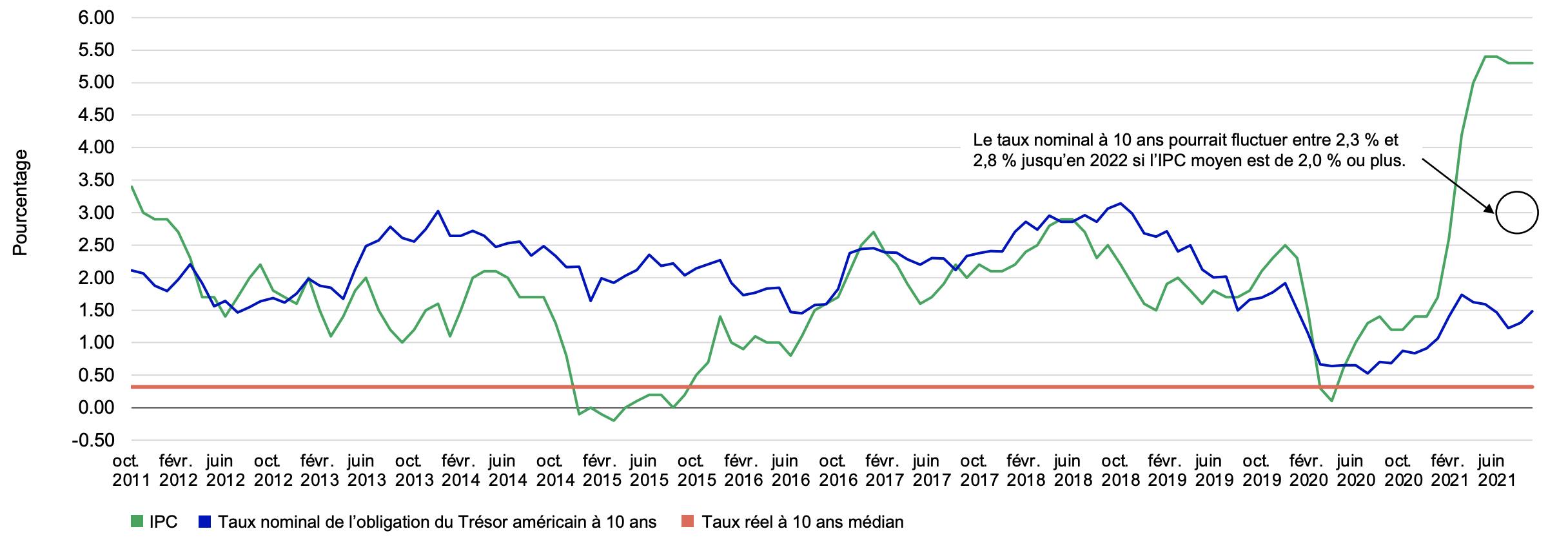 Ce graphique illustre la courbe des taux des obligations du Trésor américain associées à des échéances de 1 mois à 30 ans. Trois lignes représentent la courbe des taux il y a six mois, il y a un mois et au 31 mars 2021. Bien que chaque ligne commence à plat, puis augmente, la progression de la courbe il y a un mois est supérieure à celle d’il y a six mois et la courbe la plus récente est plus prononcée que les deux autres. Le même graphique contient aussi un graphique à barres qui illustre la variation du taux des différentes échéances par rapport à il y a un mois et à il y a six mois. Le taux à 10 ans s’est établi à 0,08 % par rapport à il y a un mois et à 0,27 % par rapport à il y a six mois. Le taux à 20 ans s’est établi à 0,09 % par rapport à il y a un mois et à 0,28 % par rapport à il y a six mois.
