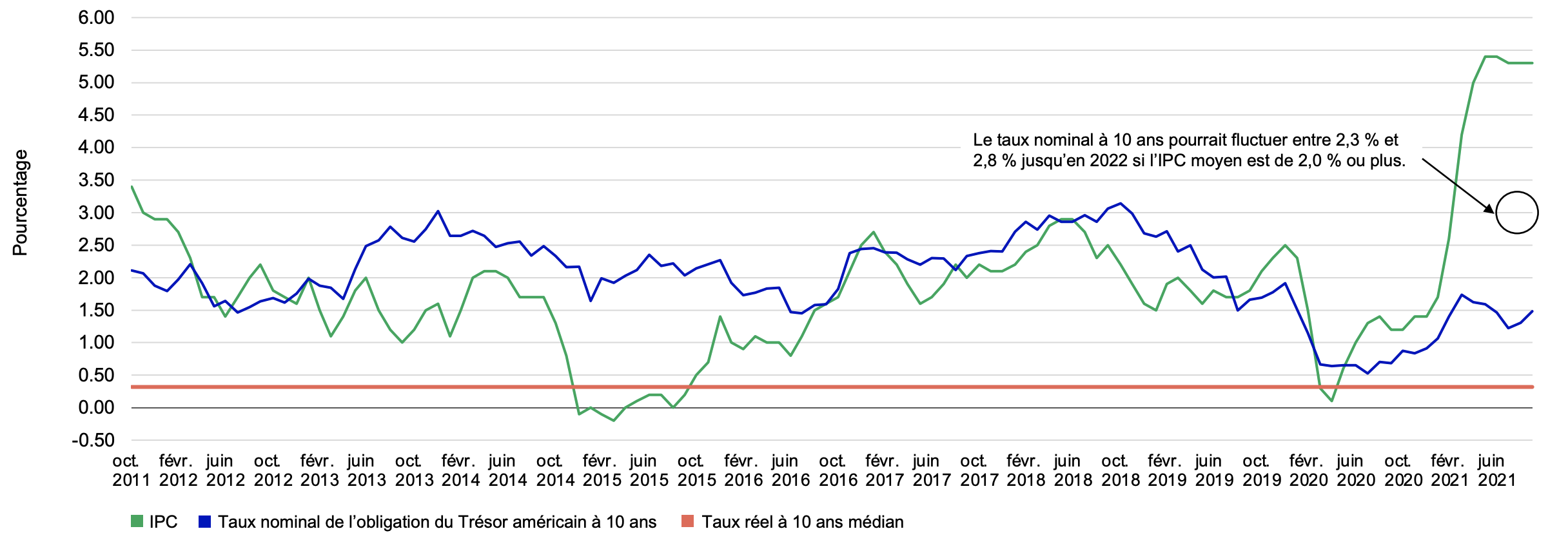 Ce graphique illustre la courbe des taux des obligations du Trésor américain associées à des échéances de 1 mois à 30 ans. Trois lignes représentent la courbe des taux il y a six mois, il y a un mois et au 31 mars 2021. Bien que chaque ligne commence à plat, puis augmente, la progression de la courbe il y a un mois est supérieure à celle d’il y a six mois et la courbe la plus récente est plus prononcée que les deux autres.   Le même graphique contient aussi un graphique à barres qui illustre la variation du taux des différentes échéances par rapport à il y a un mois et à il y a six mois. Le taux à 10 ans s’est établi à 0,08 % par rapport à il y a un mois et à 0,27 % par rapport à il y a six mois. Le taux à 20 ans s’est établi à 0,09 % par rapport à il y a un mois et à 0,28 % par rapport à il y a six mois.