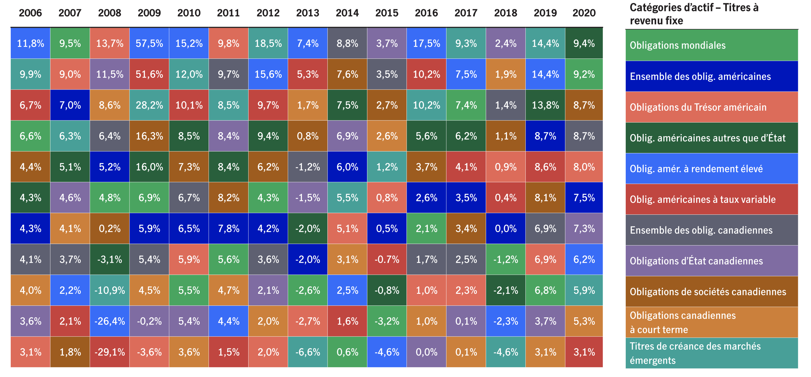 En période de volatilité, il est d’autant plus important d’avoir une stratégie dynamique en matière de titres à revenu fixe que les différents types de titres à revenu fixe se comportent différemment selon le contexte. Il est extrêmement rare qu’un type de revenu fixe se maintienne en haut du palmarès plusieurs années de suite.