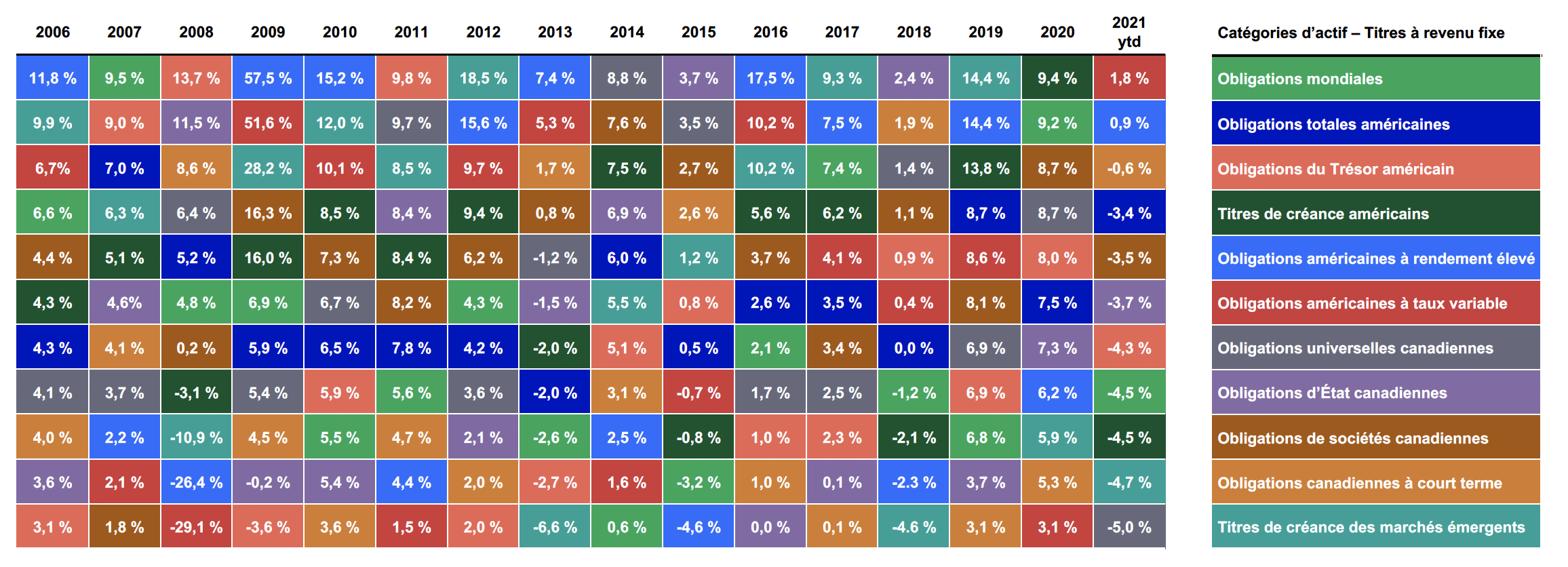 Ce graphique illustre que dans ce contexte de taux faibles, voire négatifs, il est d’autant plus important d’avoir une stratégie dynamique en matière de titres à revenu fixe que les différents types de titres à revenu fixe se comportent différemment selon le contexte. Il présente des données sur les obligations mondiales, les obligations américaines de qualité, les obligations du Trésor américain, les titres de créance américains, les obligations américaines à rendement élevé, les obligations américaines à taux variable, les obligations universelles canadiennes, les obligations d’État canadiennes, les obligations de sociétés canadiennes, les obligations canadiennes à court terme et les titres de créance des marchés émergents. Les données commencent en 2006 et comprennent le premier trimestre de 2021.