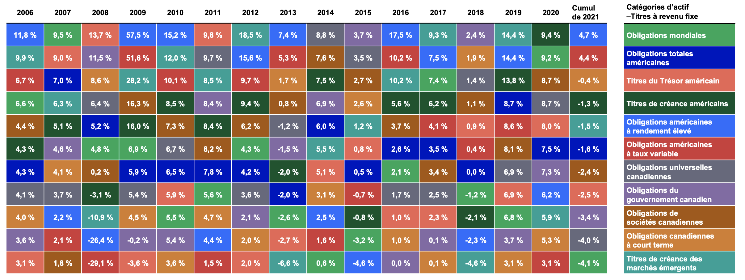 Ce graphique illustre que dans ce contexte de taux faibles, voire négatifs, il est d’autant plus important d’avoir une stratégie dynamique en matière de titres à revenu fixe que les différents types de titres à revenu fixe se comportent différemment selon le contexte. Il présente des données sur les obligations mondiales, les obligations américaines de qualité, les obligations du Trésor américain, les titres de créance américains, les obligations américaines à rendement élevé, les obligations américaines à taux variable, les obligations universelles canadiennes, les obligations d’État canadiennes, les obligations de sociétés canadiennes, les obligations canadiennes à court terme et les titres de créance des marchés émergents. Les données commencent en 2006 et comprennent le premier trimestre de 2021.