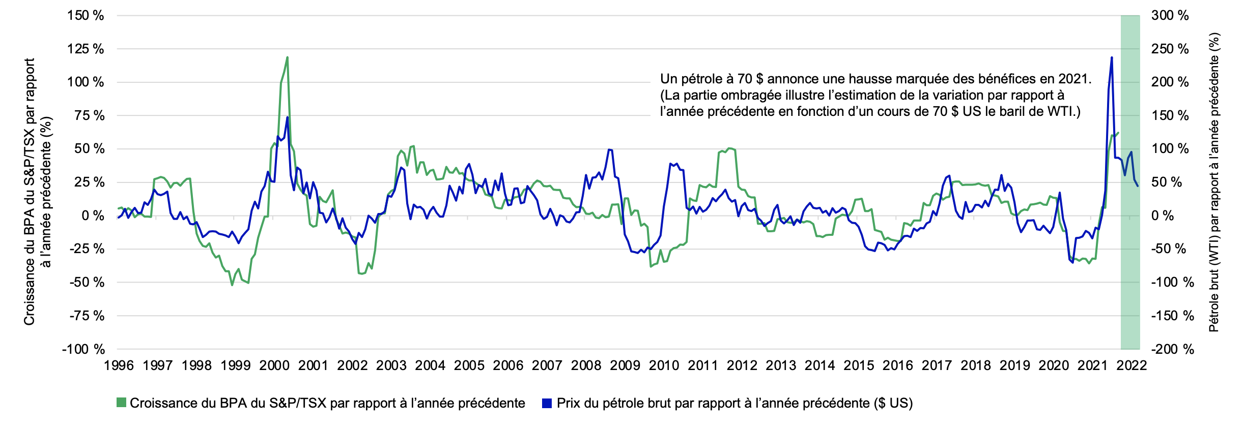 Ce graphique linéaire indique la variation sur 12 mois des prix du pétrole (WTI) et la variation sur 12 mois de la croissance des bénéfices de l’indice S&P/TSX sur une base mensuelle de janvier 1996 à mars 2021. Les données sur la croissance des bénéfices accusent un retard de trois mois. Ces deux lignes sont fortement corrélées. La partie en vert ombragé du côté droit du graphique souligne la poursuite de la variation mensuelle sur 12 mois des prix du pétrole si ceux-ci s’établissaient à 55 $ jusqu’en décembre 2021. La ligne grimpe à 190 % avant de redescendre à 30 %.