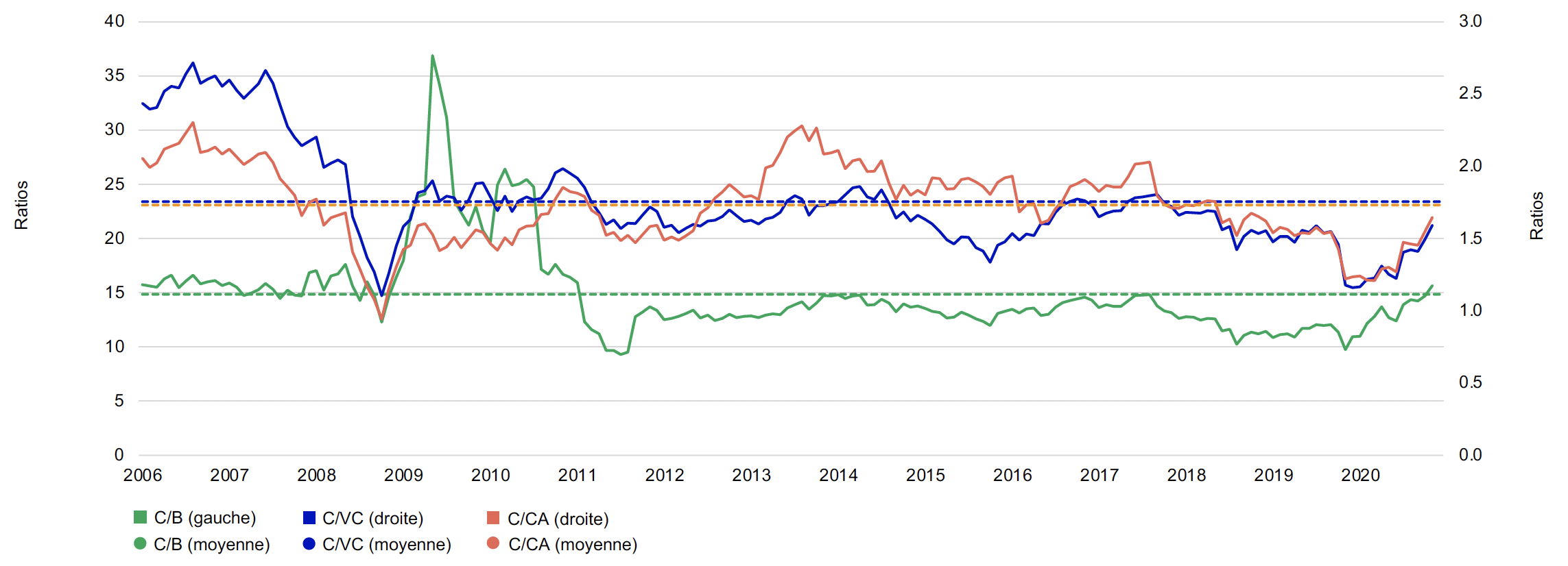 Le graphique de gauche montre l’évaluation du secteur des services financiers du S&P/TSX selon le ratio cours/bénéfice, le ratio cours/valeur comptable et le ratio cours/chiffre d’affaires de janvier 2006 au 31 mars 2021, ainsi que leurs moyennes respectives. Les ratios cours/valeur comptable et cours/chiffre d’affaires sont inférieurs à leur moyenne à long terme, et le ratio cours/bénéfice est légèrement supérieur à sa moyenne à long terme.