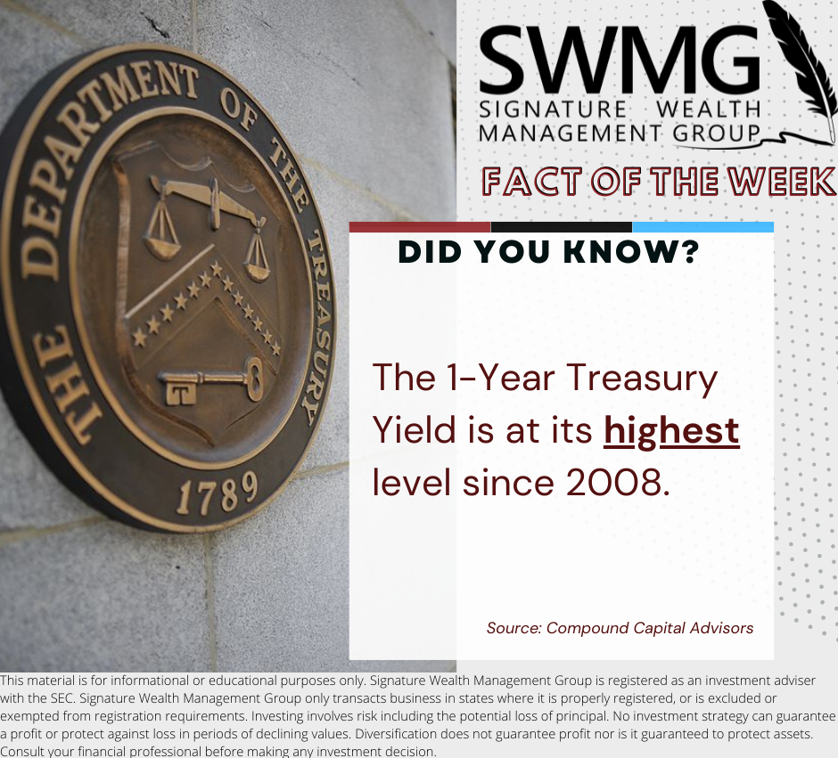 Fact Of The Week 15 June 2022 | Treasury Yields Thumbnail