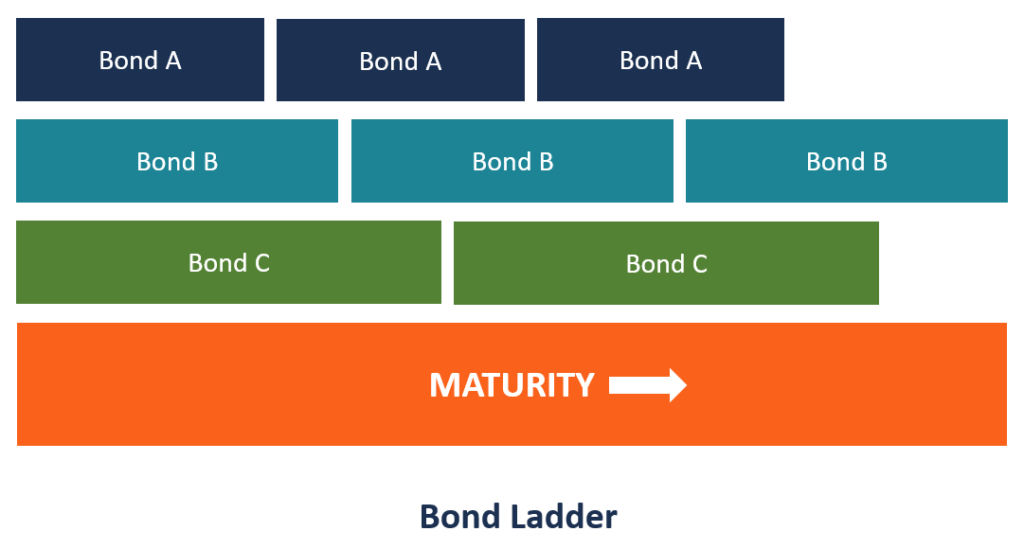 Jim Sims Bond Ladder Sensible Strategy — Signature Wealth