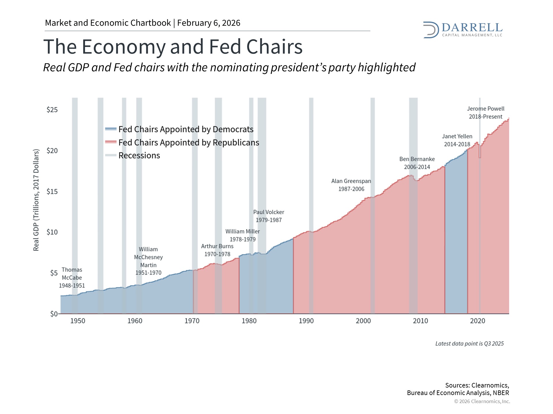 Chart: The Economy & Fed Chairs Since 1948