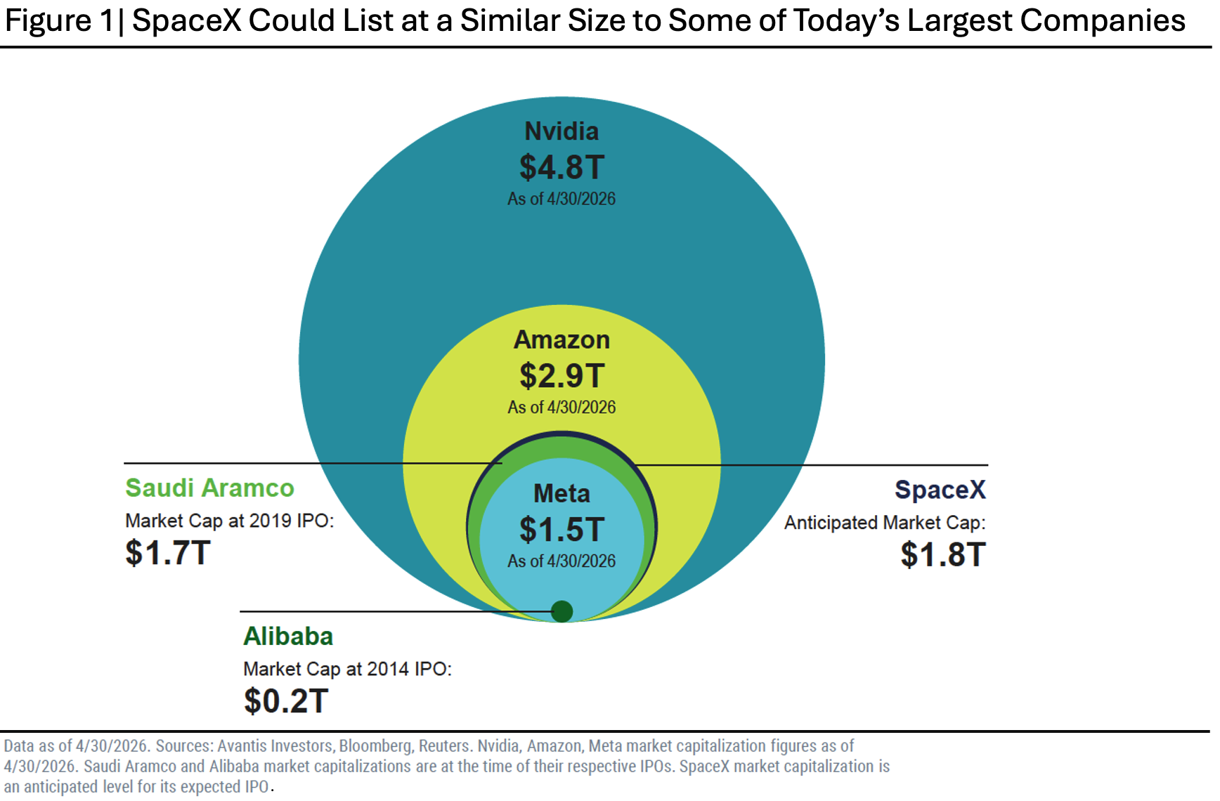 Bubble Chart - Compares SpaceX IPO to some today's largest companies.