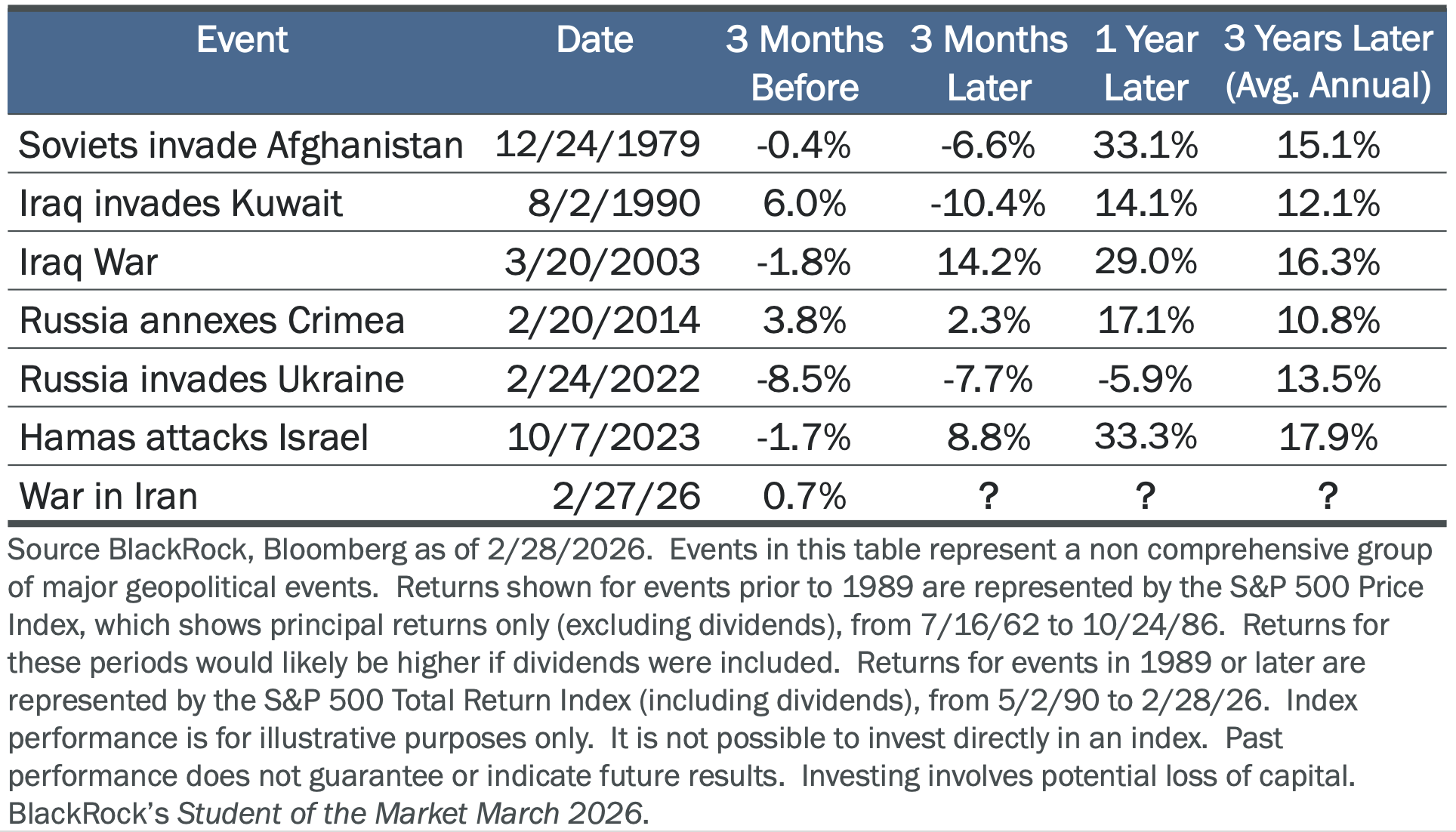 Chart: Historical Market Impact of Regional Conflicts