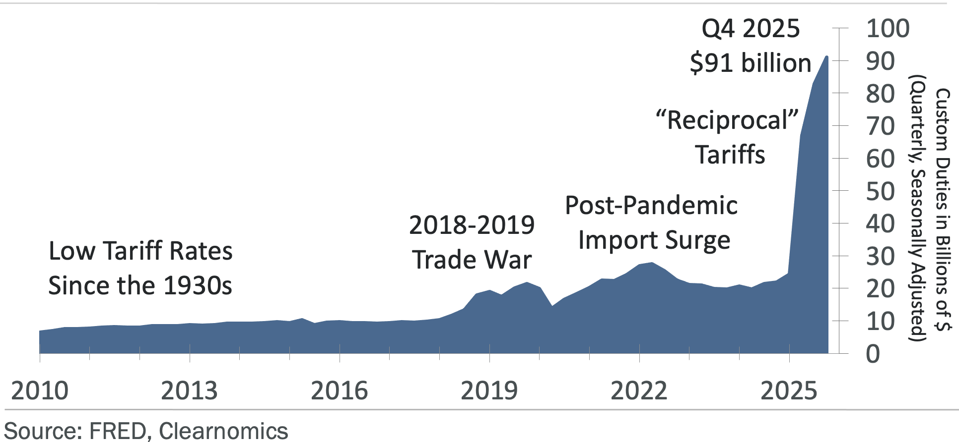 Chart: A History of U.S. Tariffs