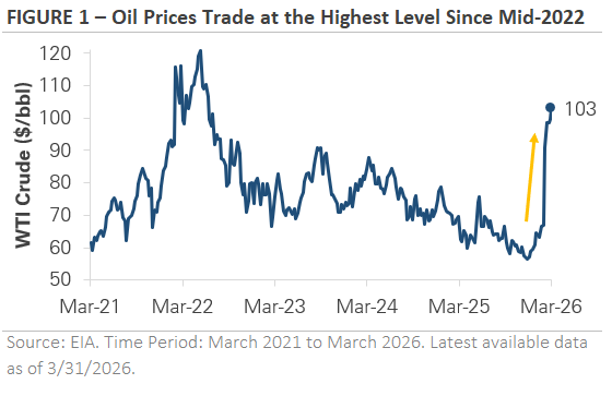 Chart: Oil Prices Trade at the Highest Level Since Mid-2022