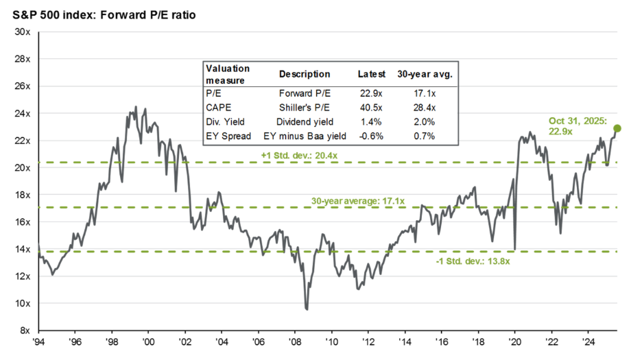 S&P 500 valuation measures