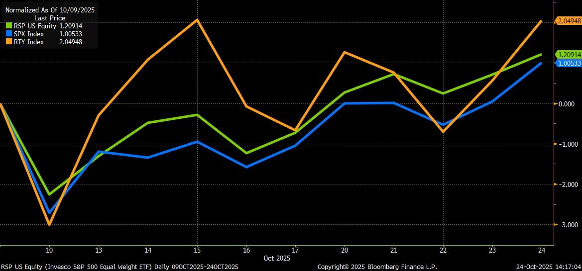October Market Update: What’s Driving Markets into Year-End Thumbnail