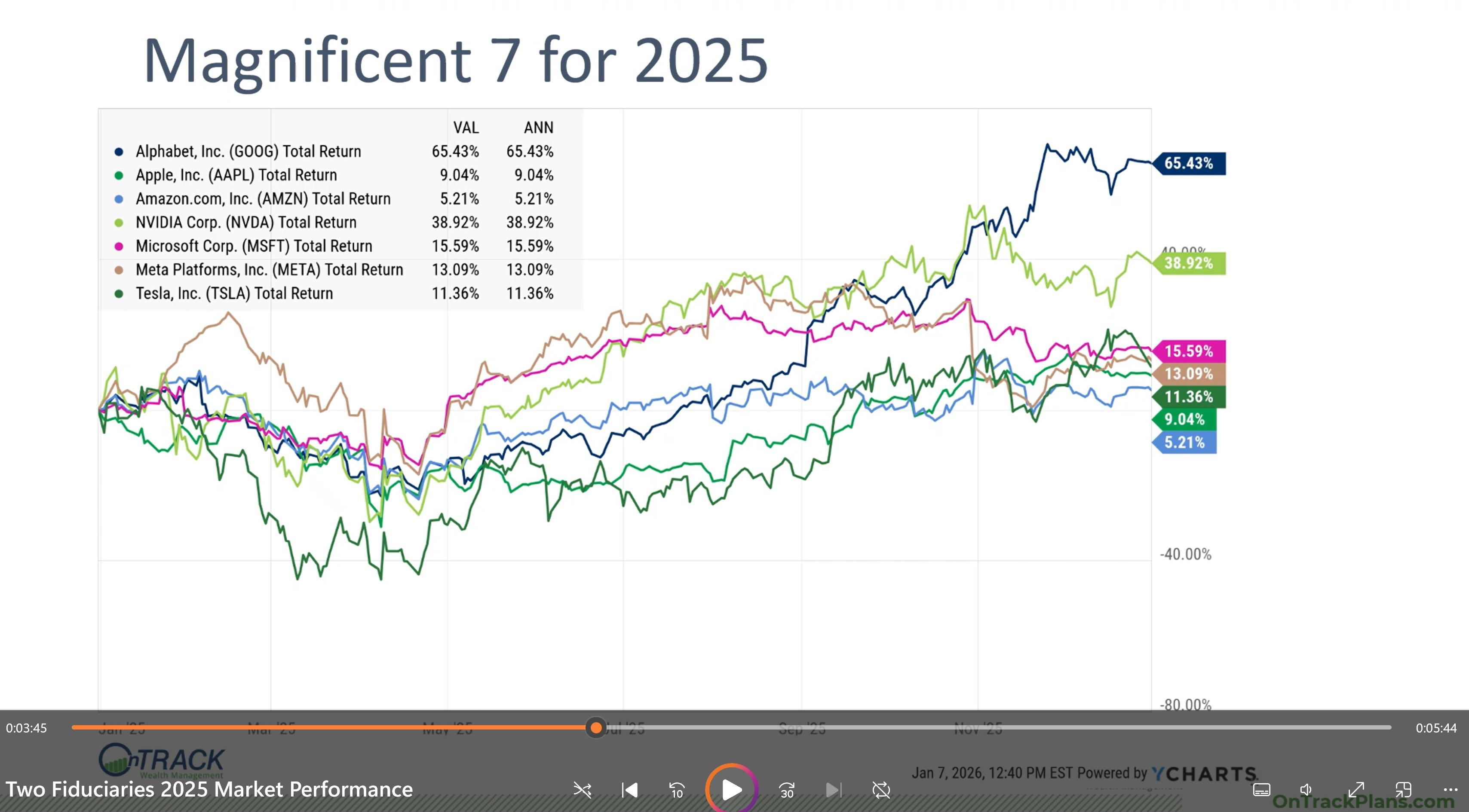 Look Back: 2025 Market Performance Thumbnail