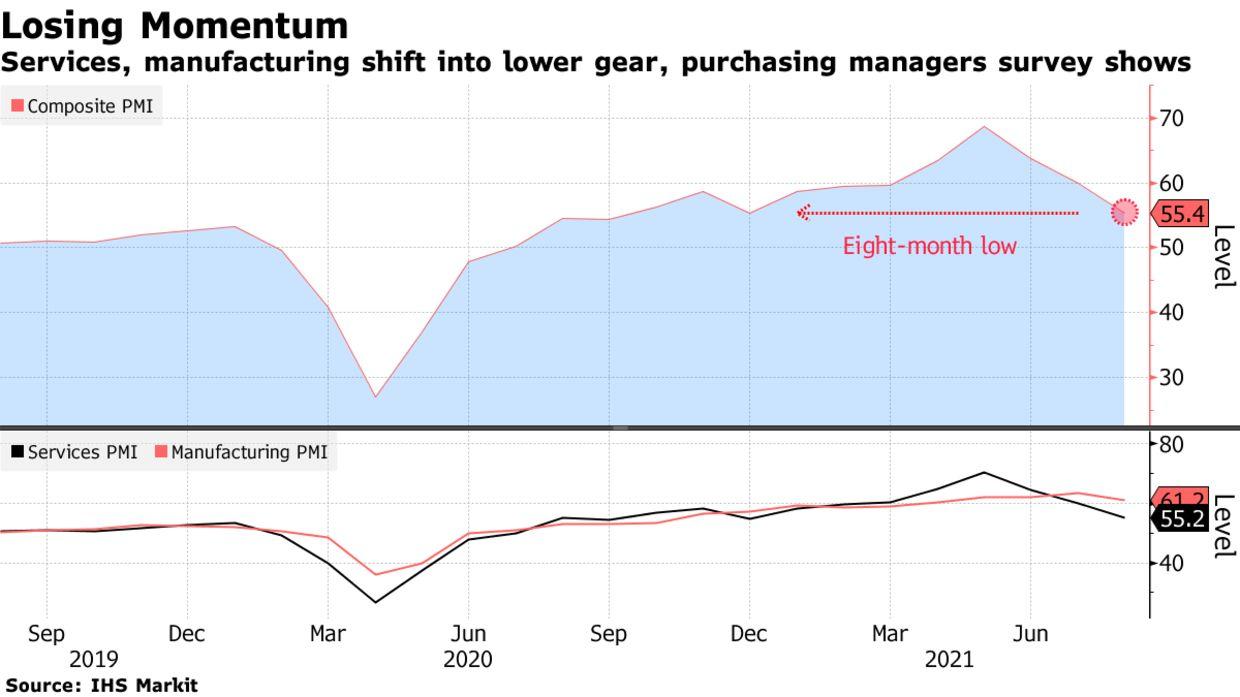 Growth at U.S. Services, Factories Slows to an Eight-Month Low Thumbnail