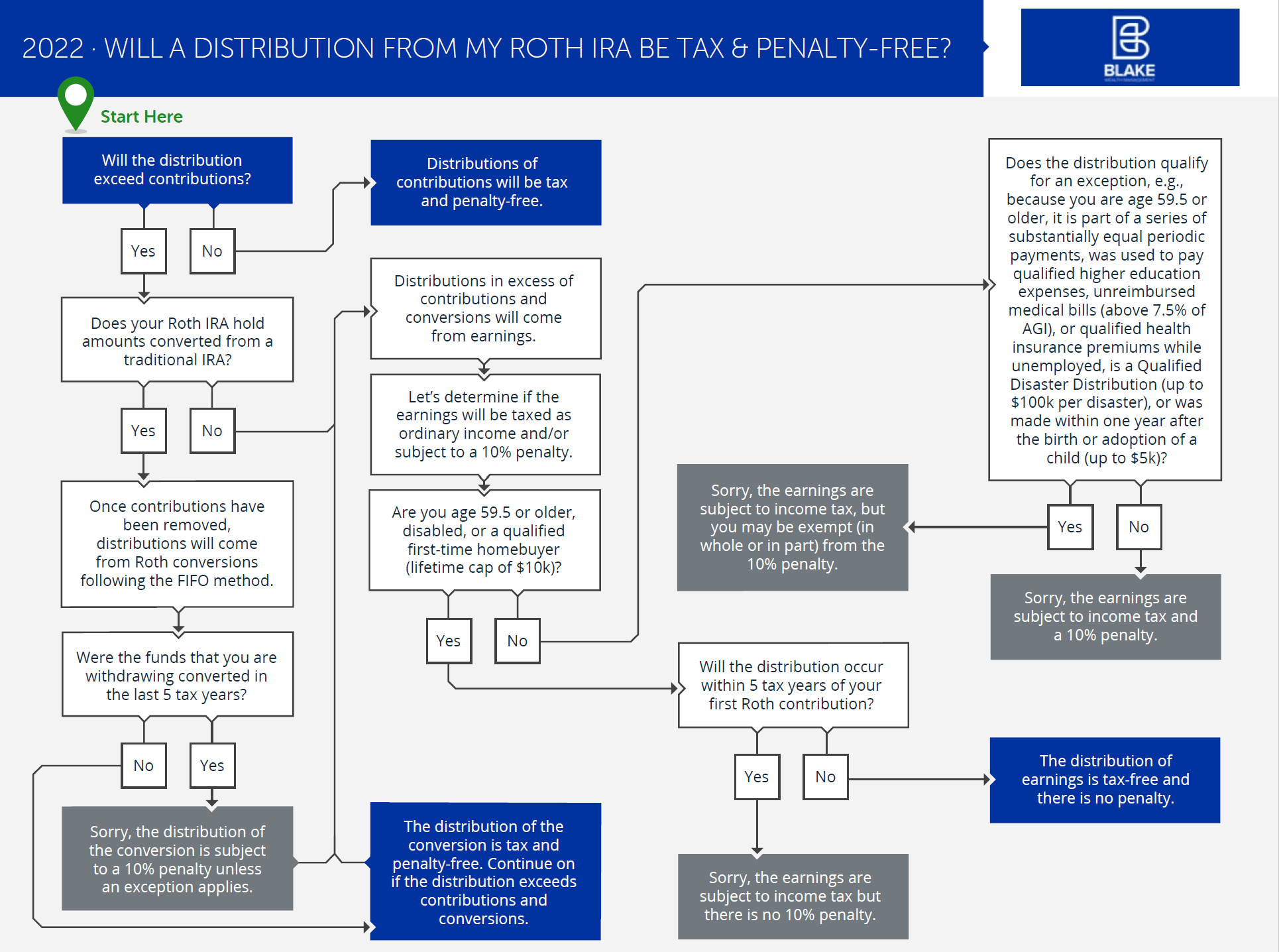 Will a Distribution From My Roth IRA be Tax & Penalty Free — The Simply