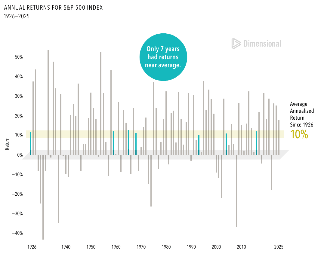Bar chart of S&P 500 annual returns, 1926 to 2025. The annualized return was about 10%, and only 7 years had returns within two percentage points of that average; single years ranged from up 54% to down 43%.