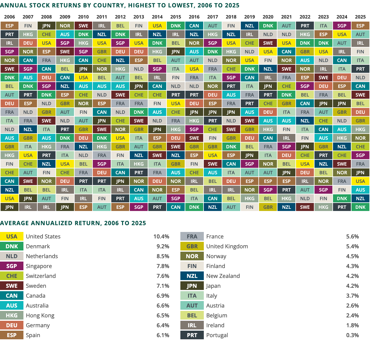 Table of annual stock returns for 22 developed-market countries, ranked highest to lowest each year from 2006 to 2025, with average annualized returns from 10.4% for the United States to 0.3% for Portugal.