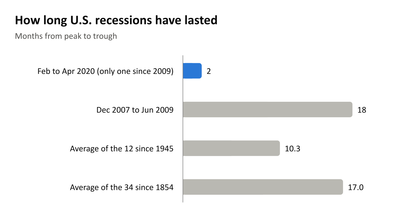 Bar chart of U.S. recession lengths in months from peak to trough: February to April 2020, 2; December 2007 to June 2009, 18; average of the 12 since 1945, 10.3; average of the 34 since 1854, 17.0.