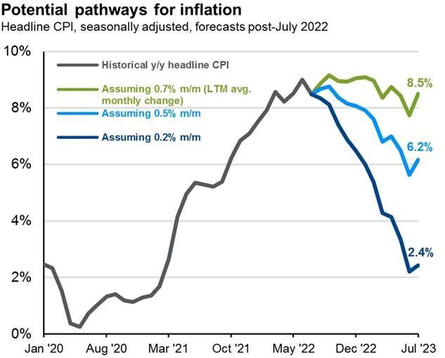 Market Recap and the Week Ahead | Inflation Data — CRA Financial, LLC