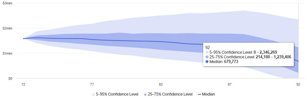 Range of outcomes of monte carlo analysis