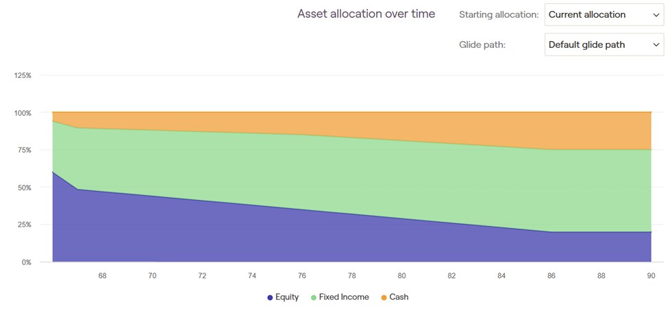 Sample declining equity glidepath