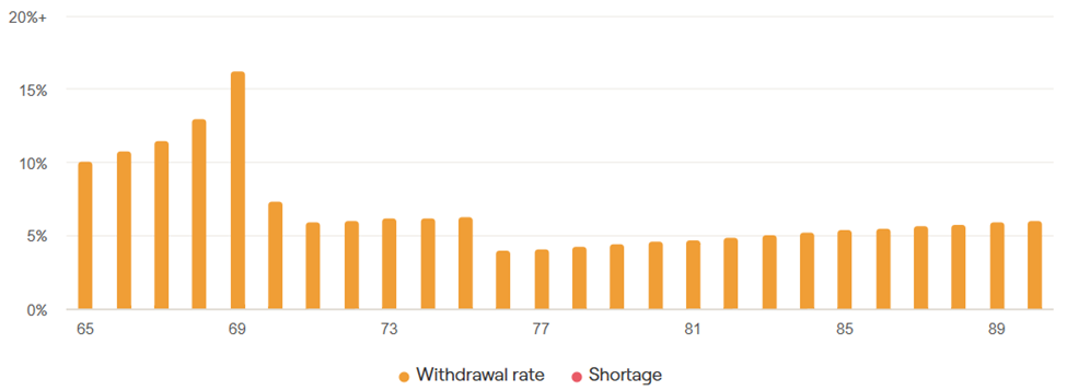 Sample withdrawal rate for a retirement plan with high initial withdrawals and lower withdrawals later in life