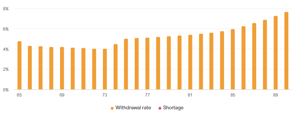 Sample retiree withdrawal rate assumptions