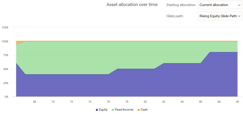 Sample rising equity glidepath
