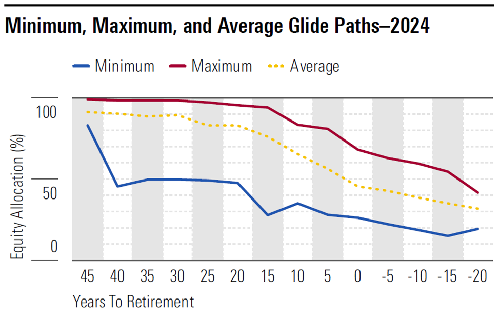 Target date fund glide paths - 2024