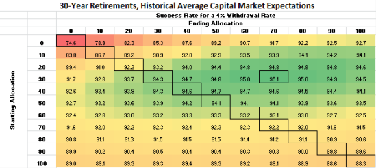 A comparison of retirement glidepaths and probability of success results.