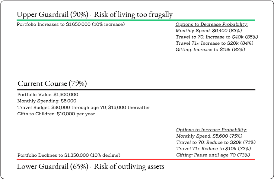 Sample risk-based guardrails methodology. Upper and Lower guardrails with proposed changes in event of reaching guardrails.