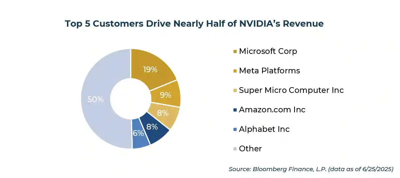 NVIDIA chart