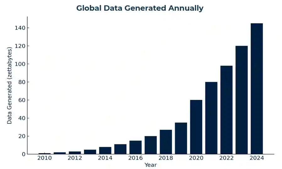 chart showing global data generated annually