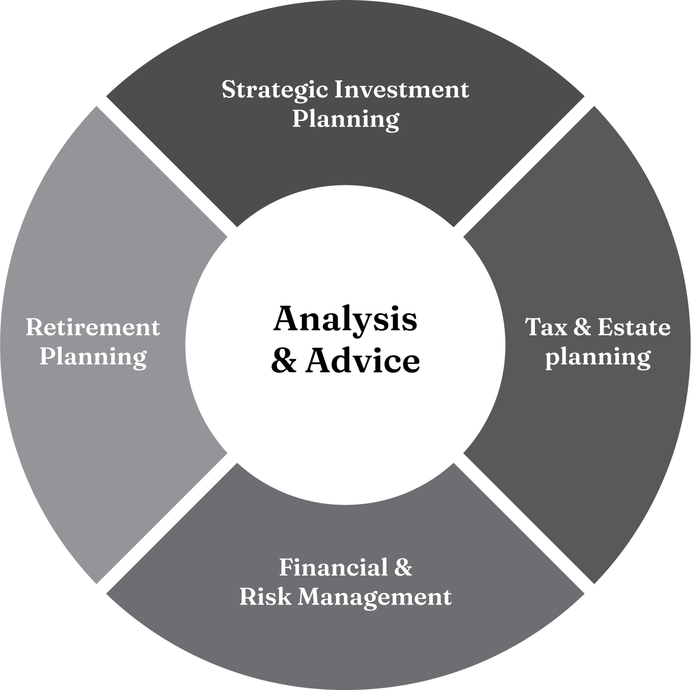 Analysis & Advisor diagram