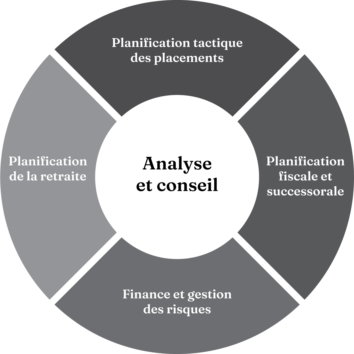 Analysis & Advisor diagram